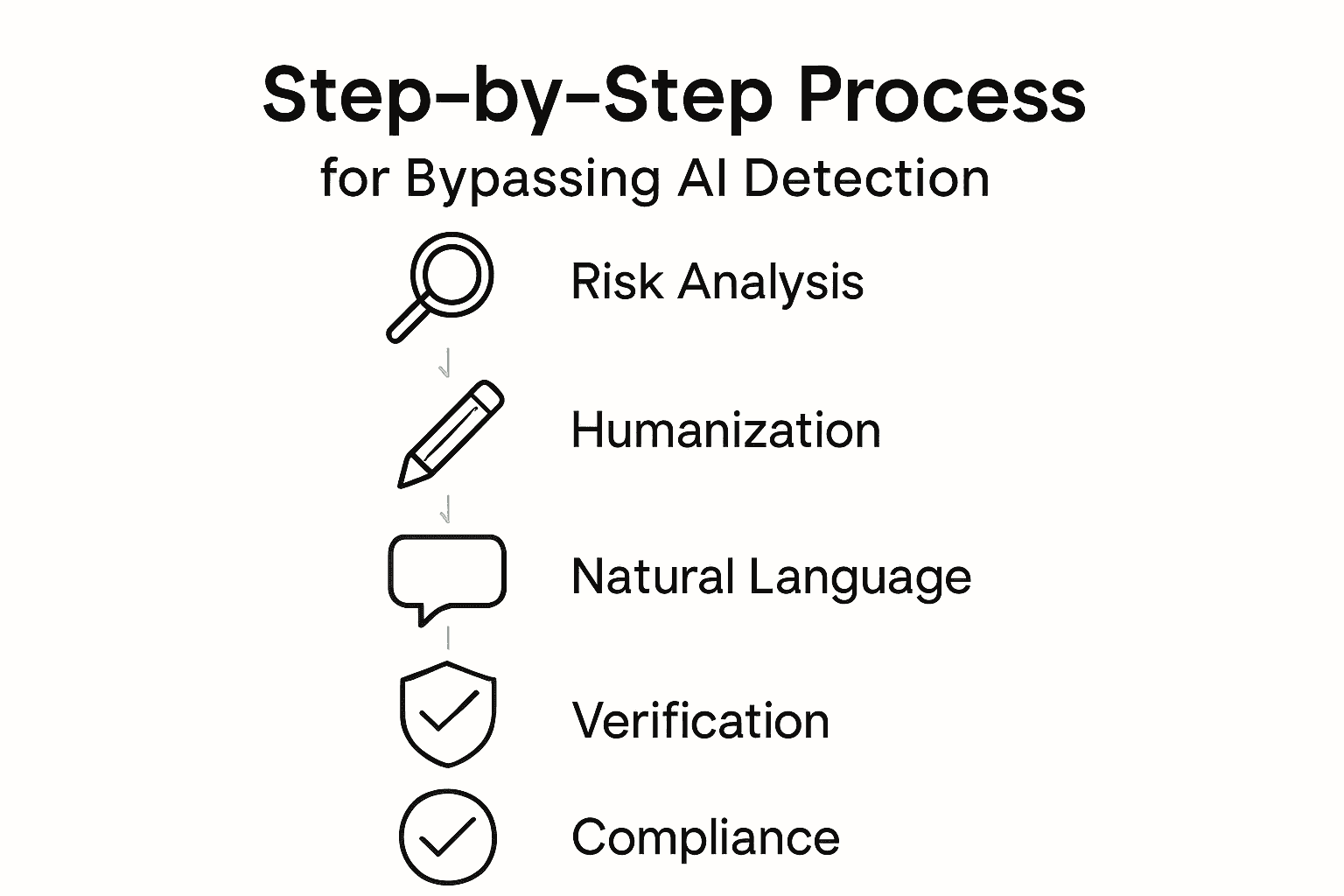 Infographic visualizing the five steps to avoid AI detection