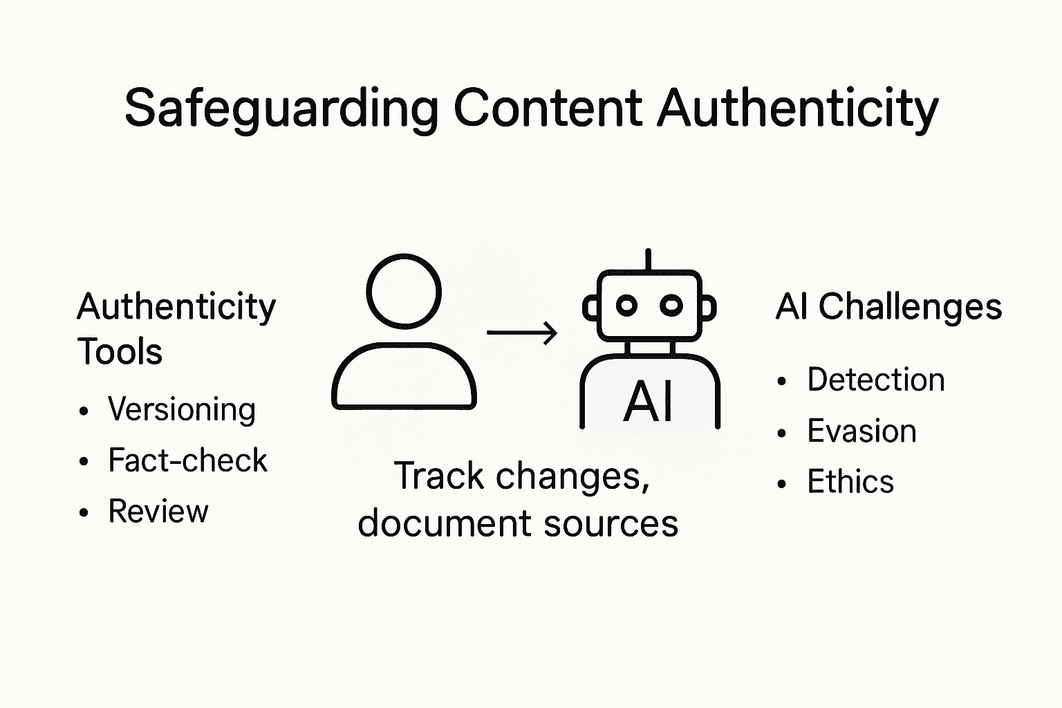 Infographic showing ways to protect content authenticity