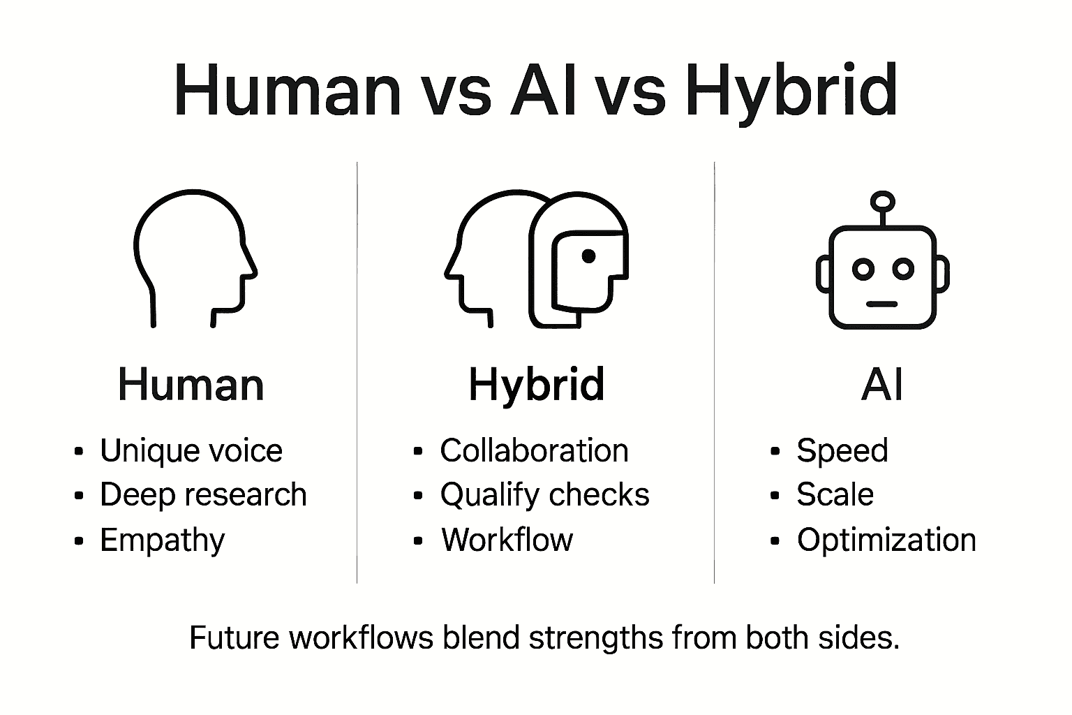 Infographic comparing human, AI, and hybrid writing