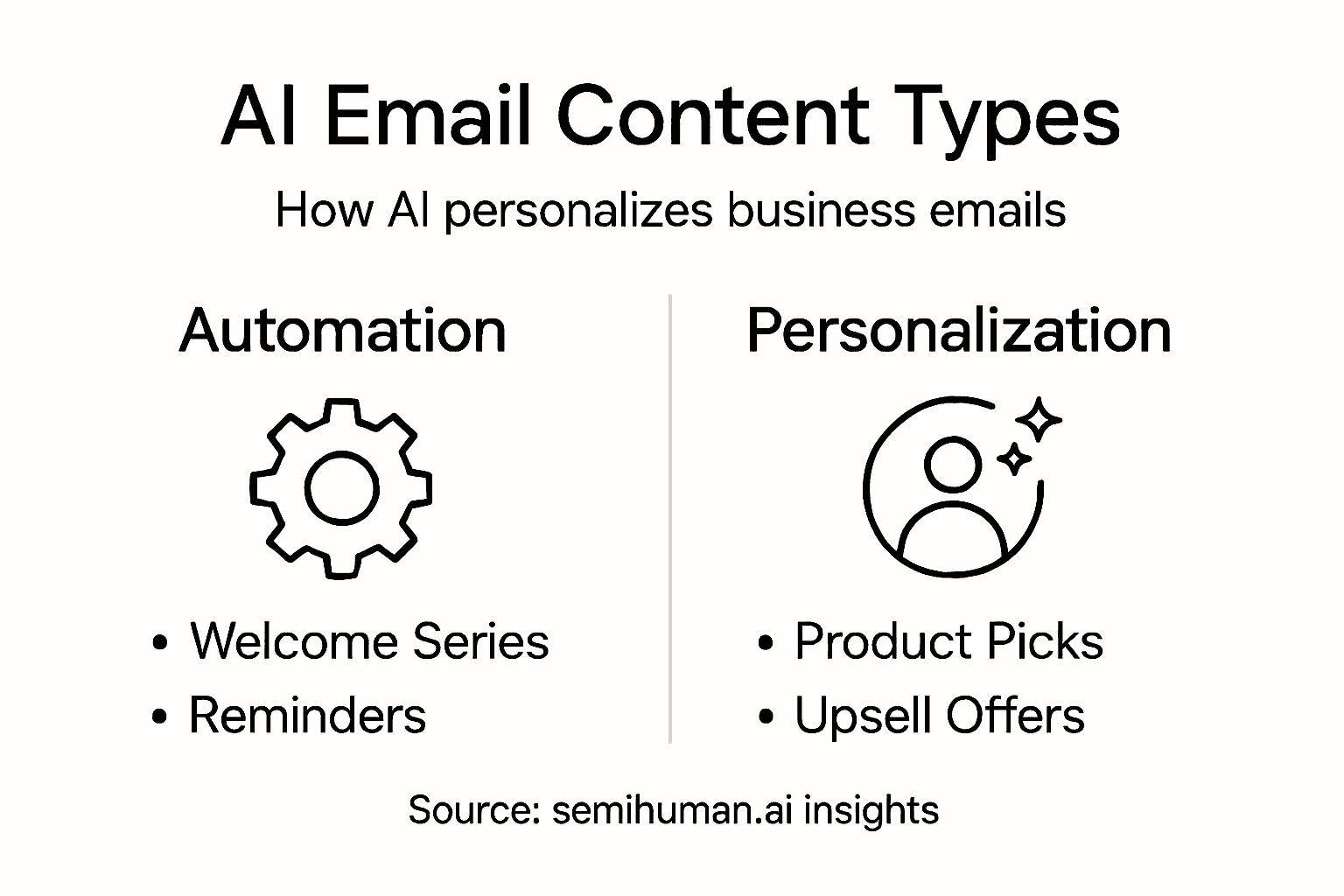 Infographic showing types of AI email content