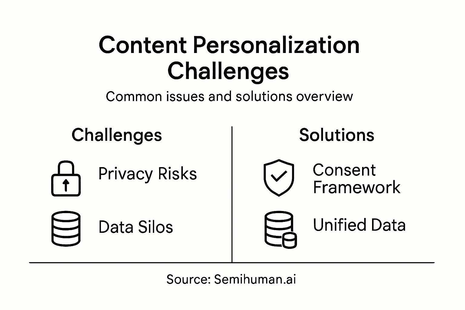 Infographic on personalization challenges and solutions
