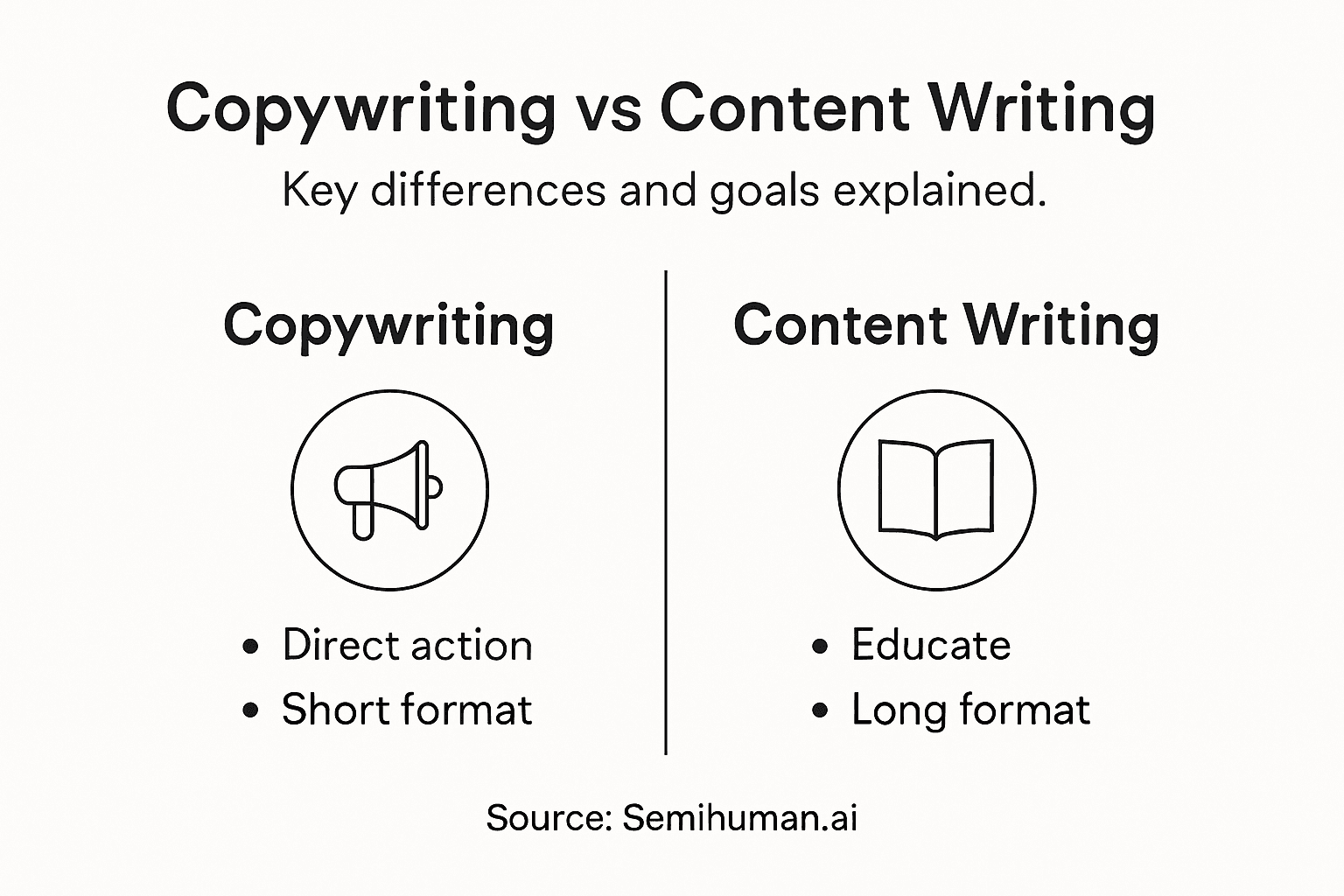 Infographic showing writing types and differences