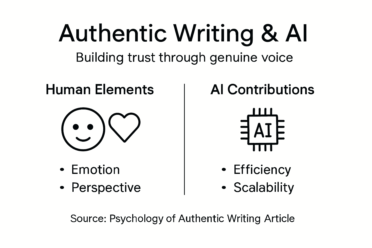 Infographic comparing human and AI writing strengths