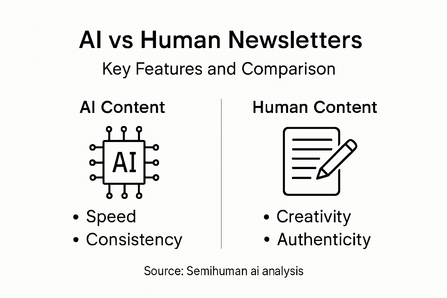 Infographic comparing AI and human newsletters