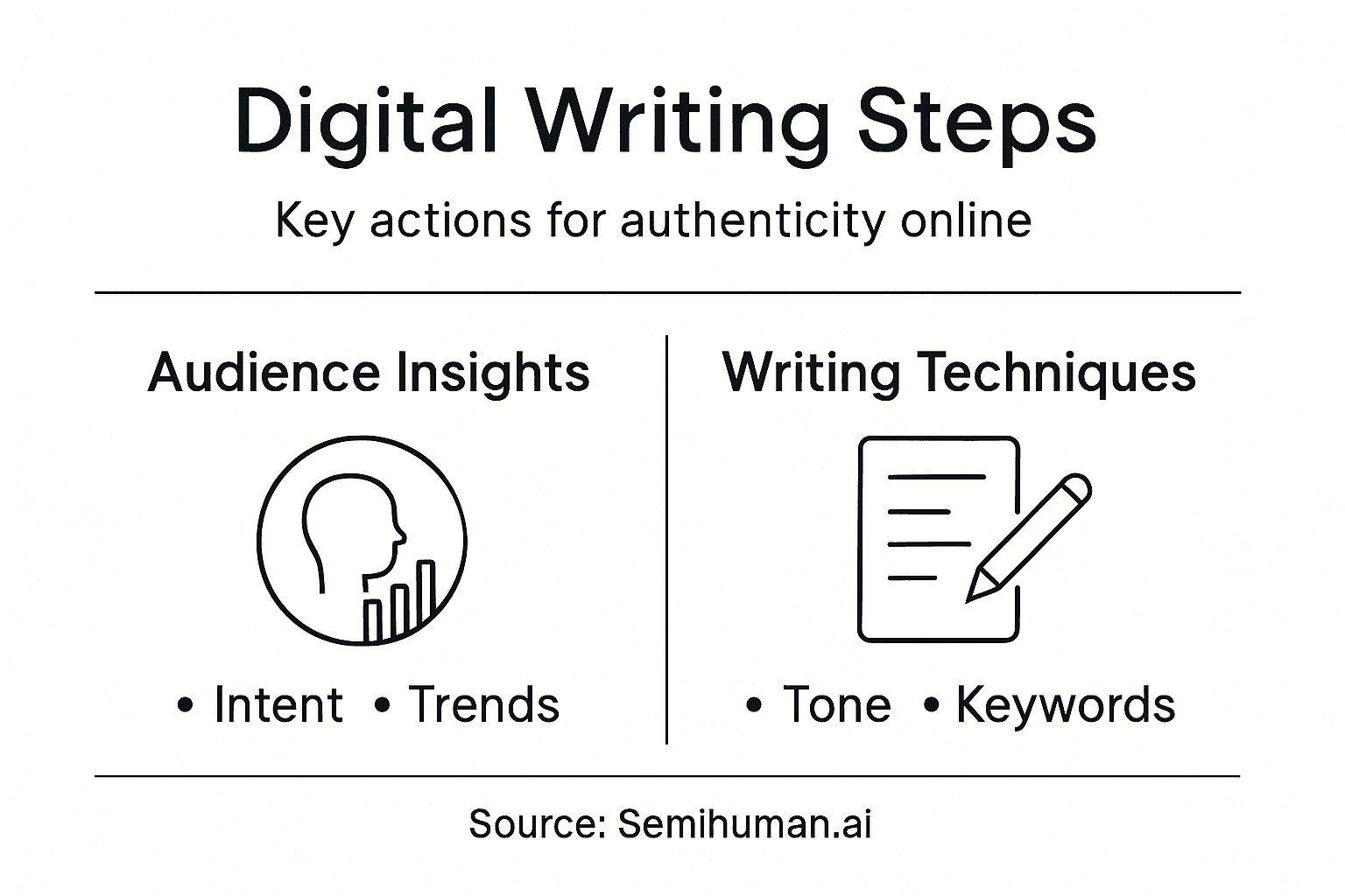 Infographic showing steps to digital writing authenticity